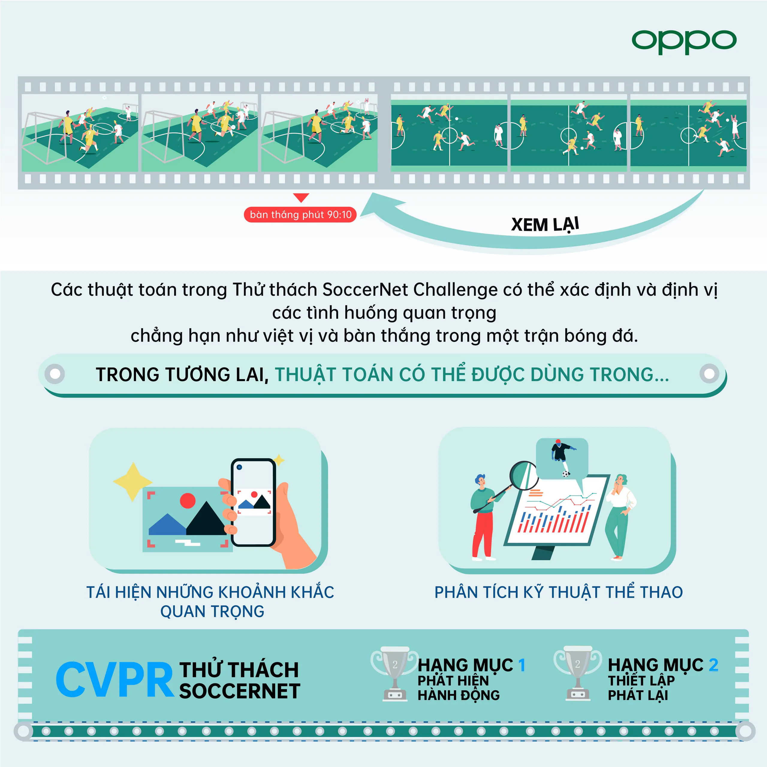 OPPO mang về 12 giải thưởng tại sự kiện CVPR 2021 cùng loạt bước tiến trong lĩnh vực Trí tuệ nhân tạo và xây dựng hệ sinh thái công nghệ bền vững
