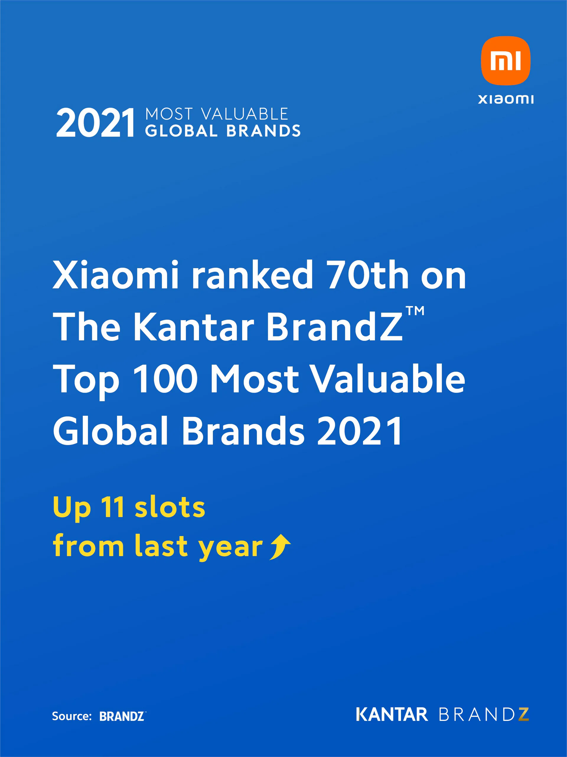 Xiaomi vươn lên vị trí thứ 70 trong Top 100 Thương hiệu Giá trị Nhất Thế giới năm 2021