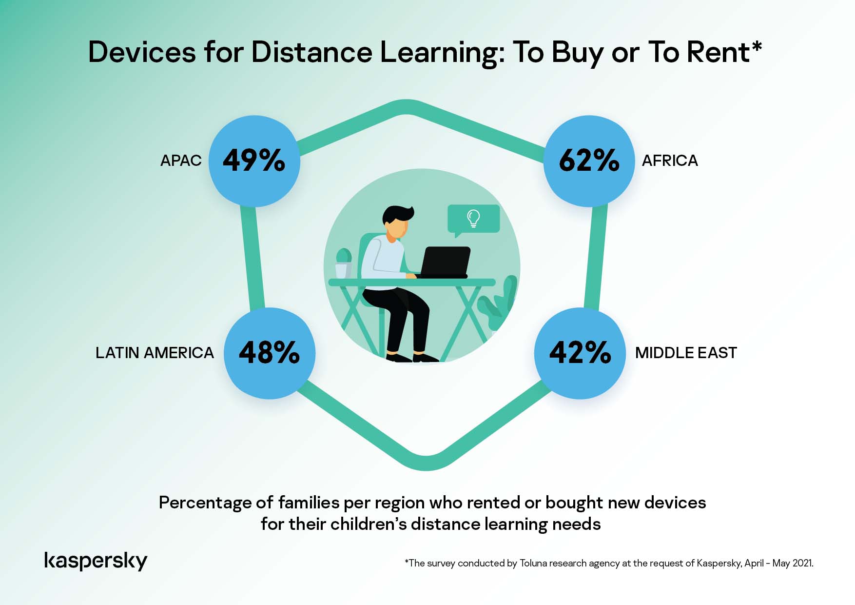 Kaspersky: Một nửa số gia đình ở APAC mua hoặc thuê thêm thiết bị phục vụ cho học tập từ xa