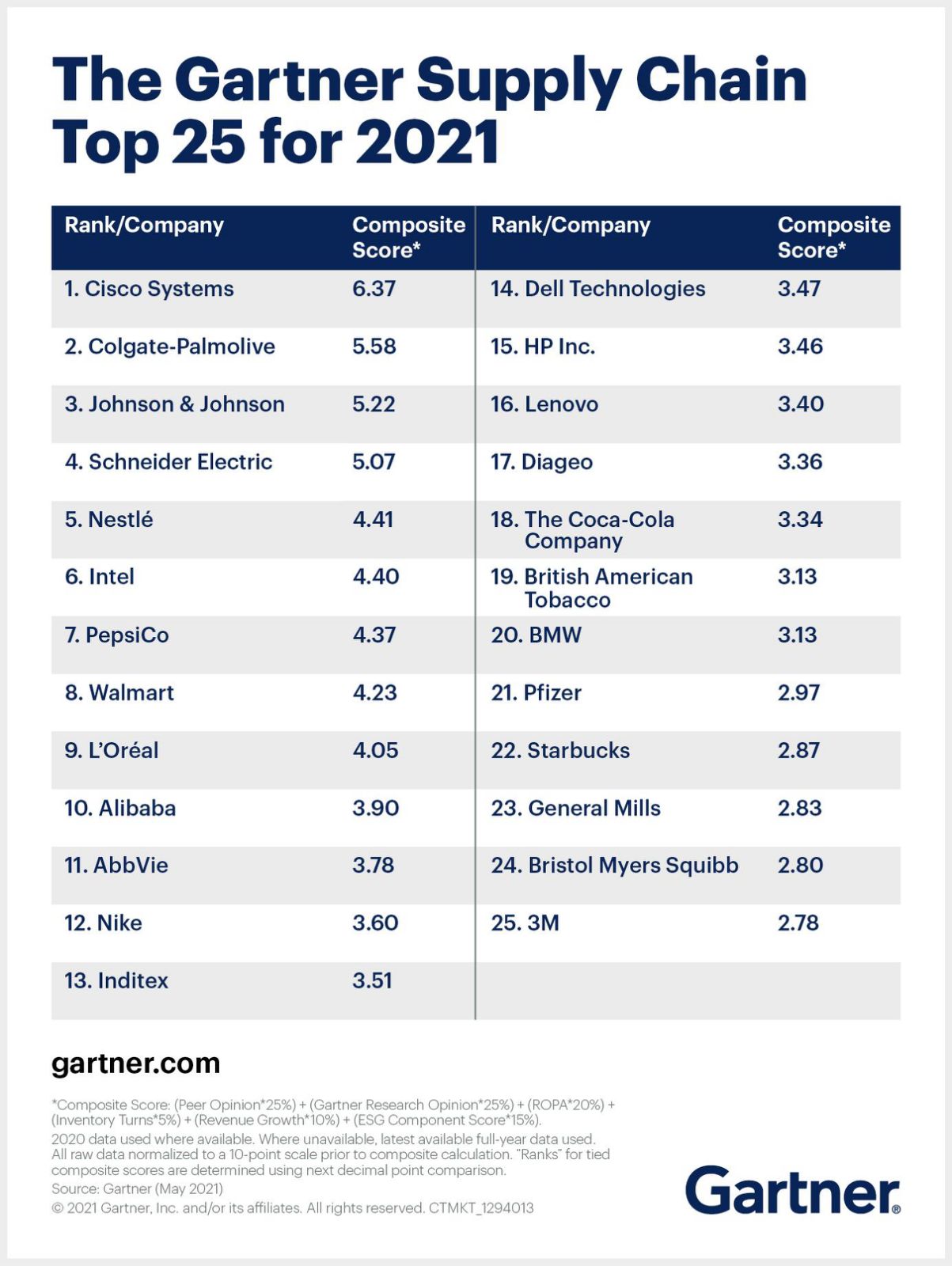 Schneider Electric được Gartner vinh danh trong Top 5 chuỗi cung ứng hàng đầu thế giới