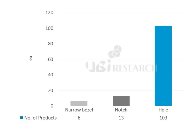 UBI Research: 97.5% điện thoại màn hình OLED ra mắt năm nay có kích thước màn hình 6 đến 7-inch