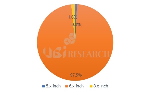 UBI Research: 97.5% điện thoại màn hình OLED ra mắt năm nay có kích thước màn hình 6 đến 7-inch