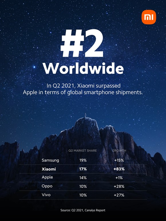 Xiaomi lần đầu tiên vươn lên vị trí thứ 2 thị trường smartphone toàn cầu