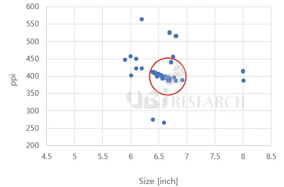 UBI Research: 97.5% điện thoại màn hình OLED ra mắt năm nay có kích thước màn hình 6 đến 7-inch