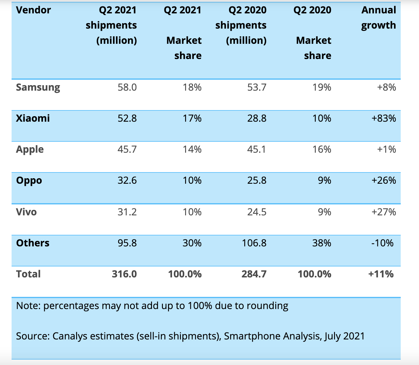 Xiaomi khẳng định vị trí nhà sản xuất smartphone thứ 2 thế giới trong quý 2 năm 2021
