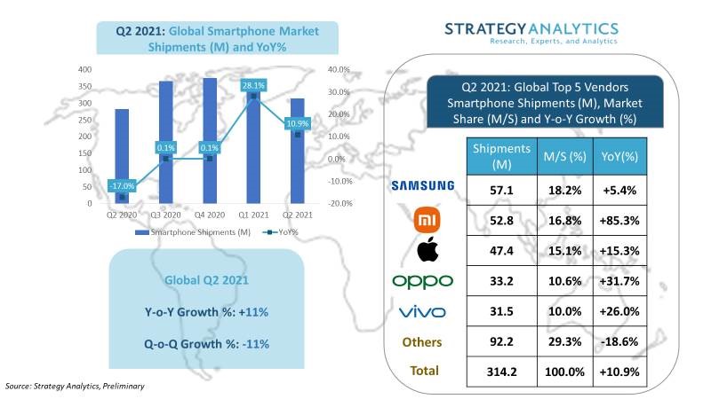 Xiaomi khẳng định vị trí nhà sản xuất smartphone thứ 2 thế giới trong quý 2 năm 2021
