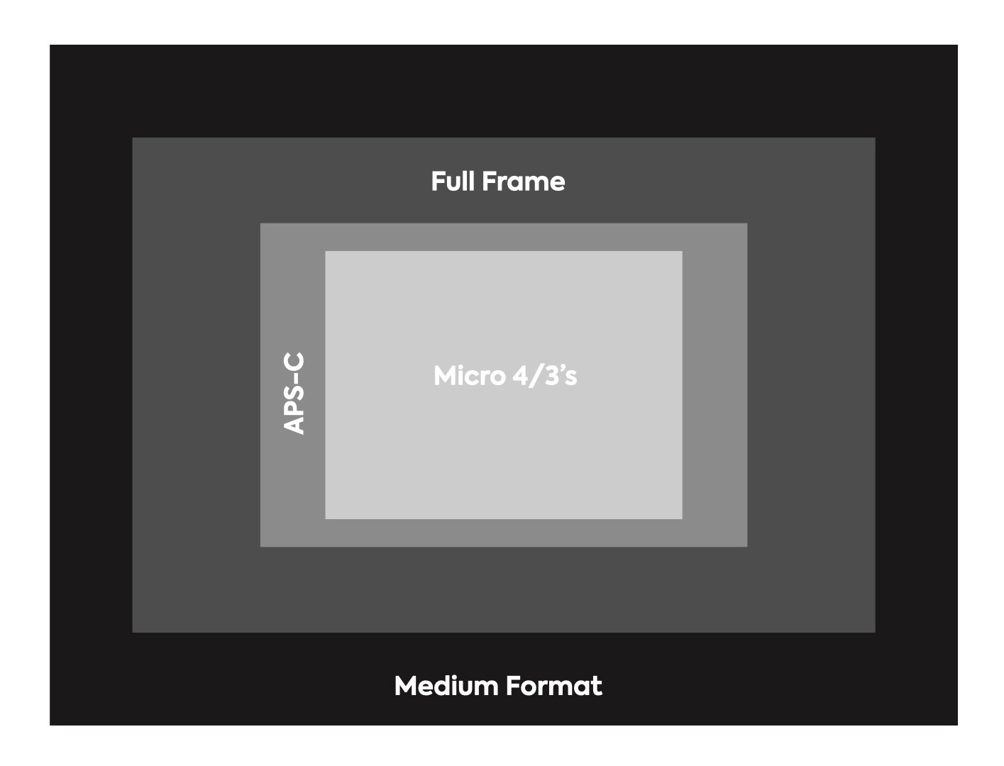 Full Frame, M43, APS-C hay Medium Format - Đâu sẽ là sự lựa chọn máy ảnh tốt nhất dành cho bạn?