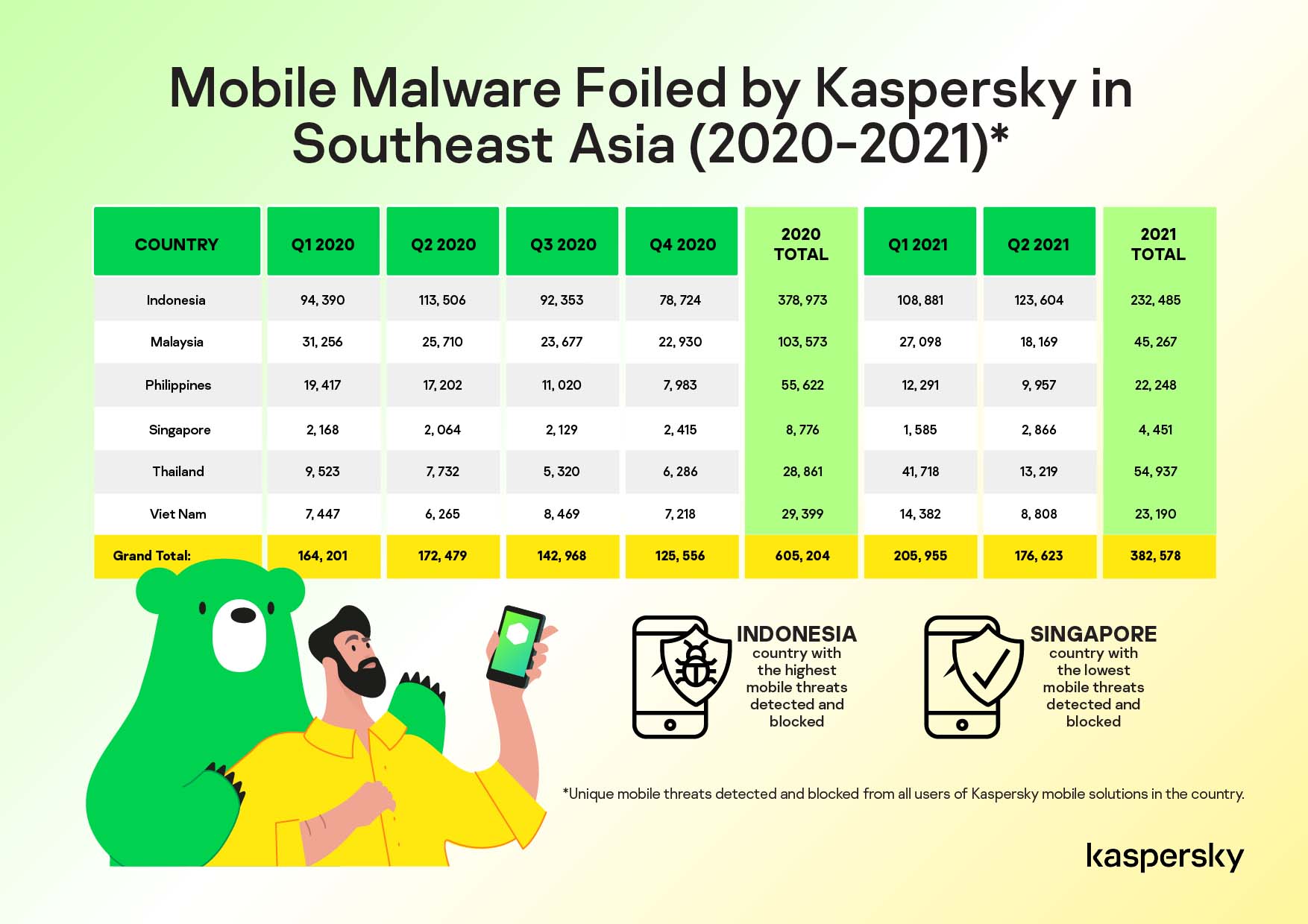 Kaspersky ngăn chặn hơn 2,000 mã độc di động mỗi ngày trong khu vực Đông Nam Á