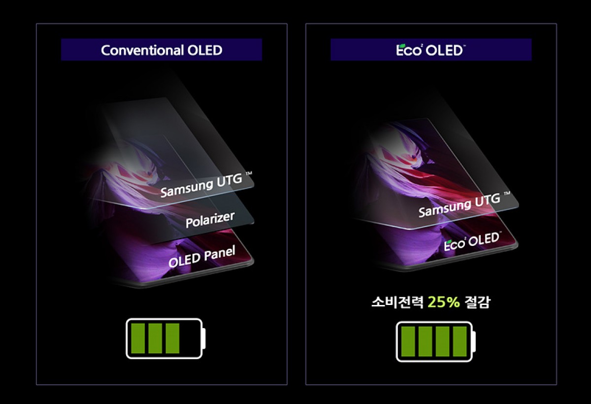 Samsung Galaxy Z Fold3 sử dụng màn hình Eco²OLED tiết kiệm năng lượng
