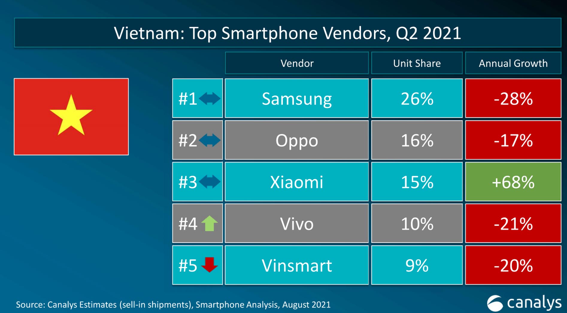 Xiaomi vững vàng tăng trưởng tại thị trường Việt Nam trong Quý 2 năm 2021
