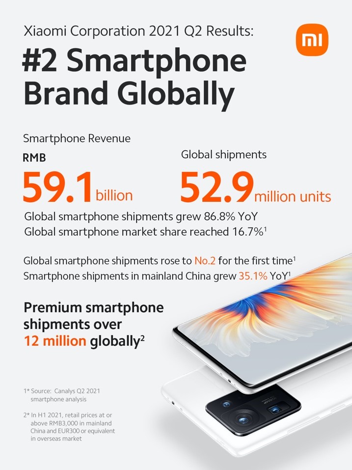 Xiaomi công bố doanh thu và lợi nhuận của Quý 2/2021 – Tăng trưởng vững chắc, vượt xa mong đợi