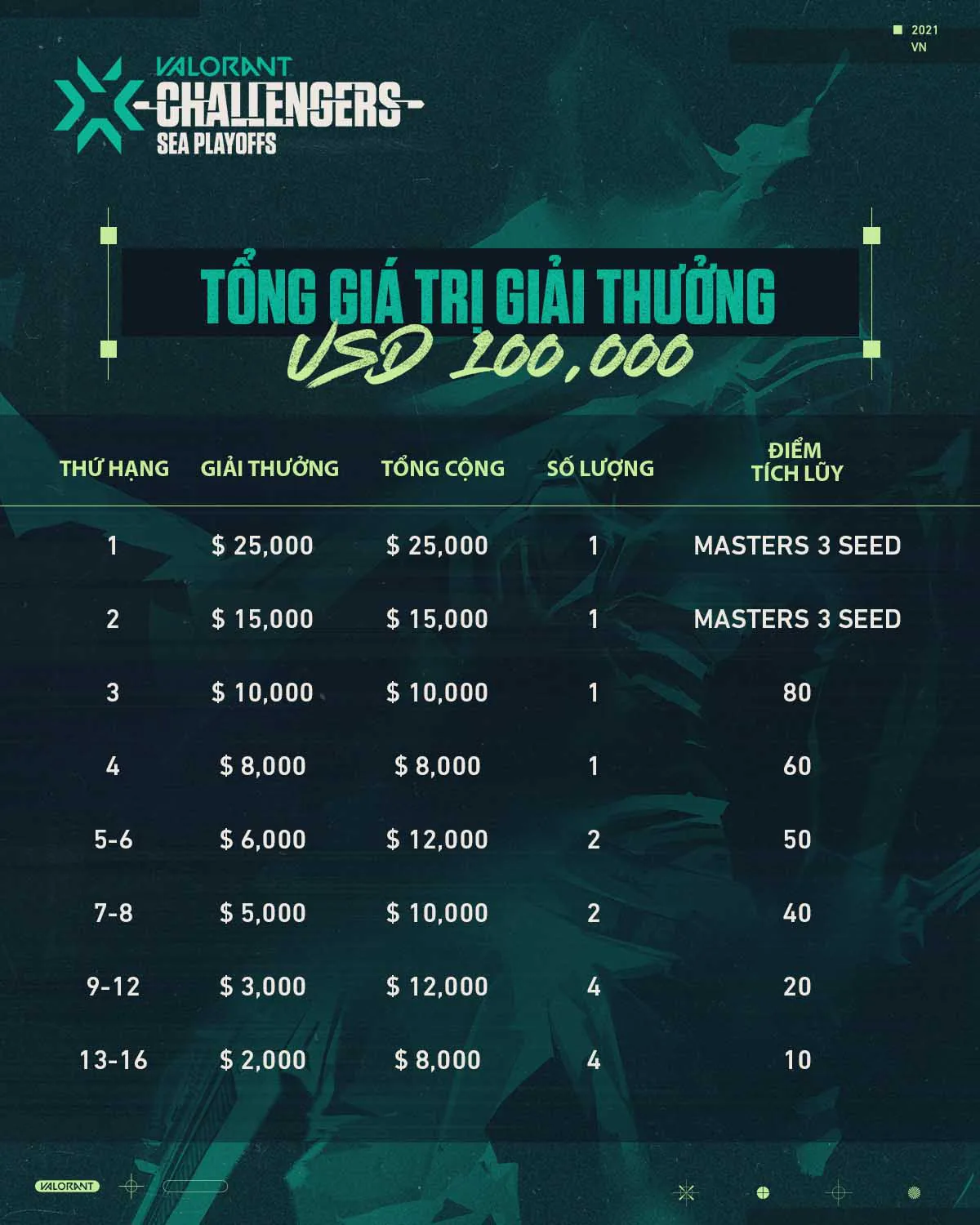 Riot Games Đông Nam Á công bố khởi tranh vòng Playoff Challengers trong khuôn khổ giải VALORANT Champions Tour 2021 Stage 3