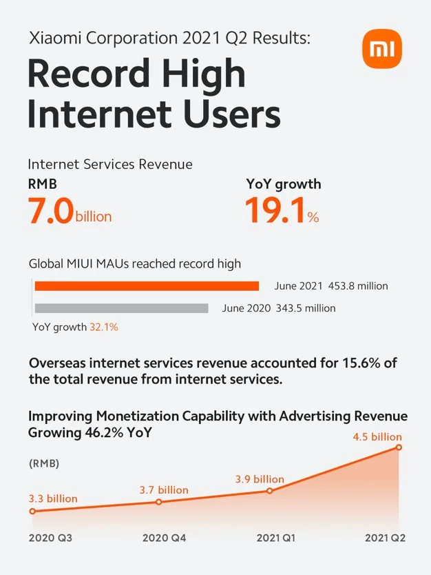 Xiaomi công bố doanh thu và lợi nhuận của Quý 2/2021 – Tăng trưởng vững chắc, vượt xa mong đợi