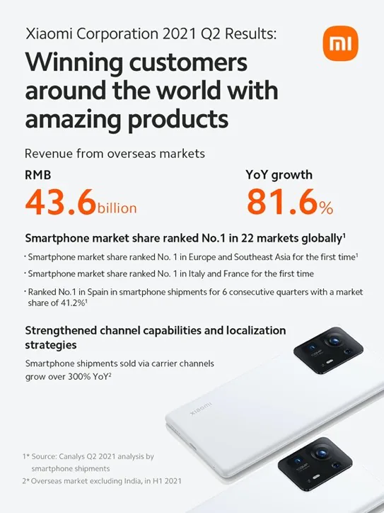 Xiaomi công bố doanh thu và lợi nhuận của Quý 2/2021 – Tăng trưởng vững chắc, vượt xa mong đợi