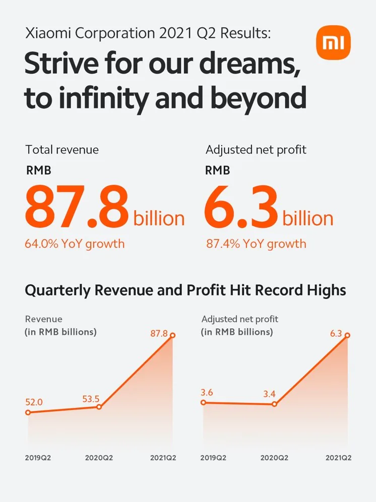 Xiaomi công bố doanh thu và lợi nhuận của Quý 2/2021 – Tăng trưởng vững chắc, vượt xa mong đợi