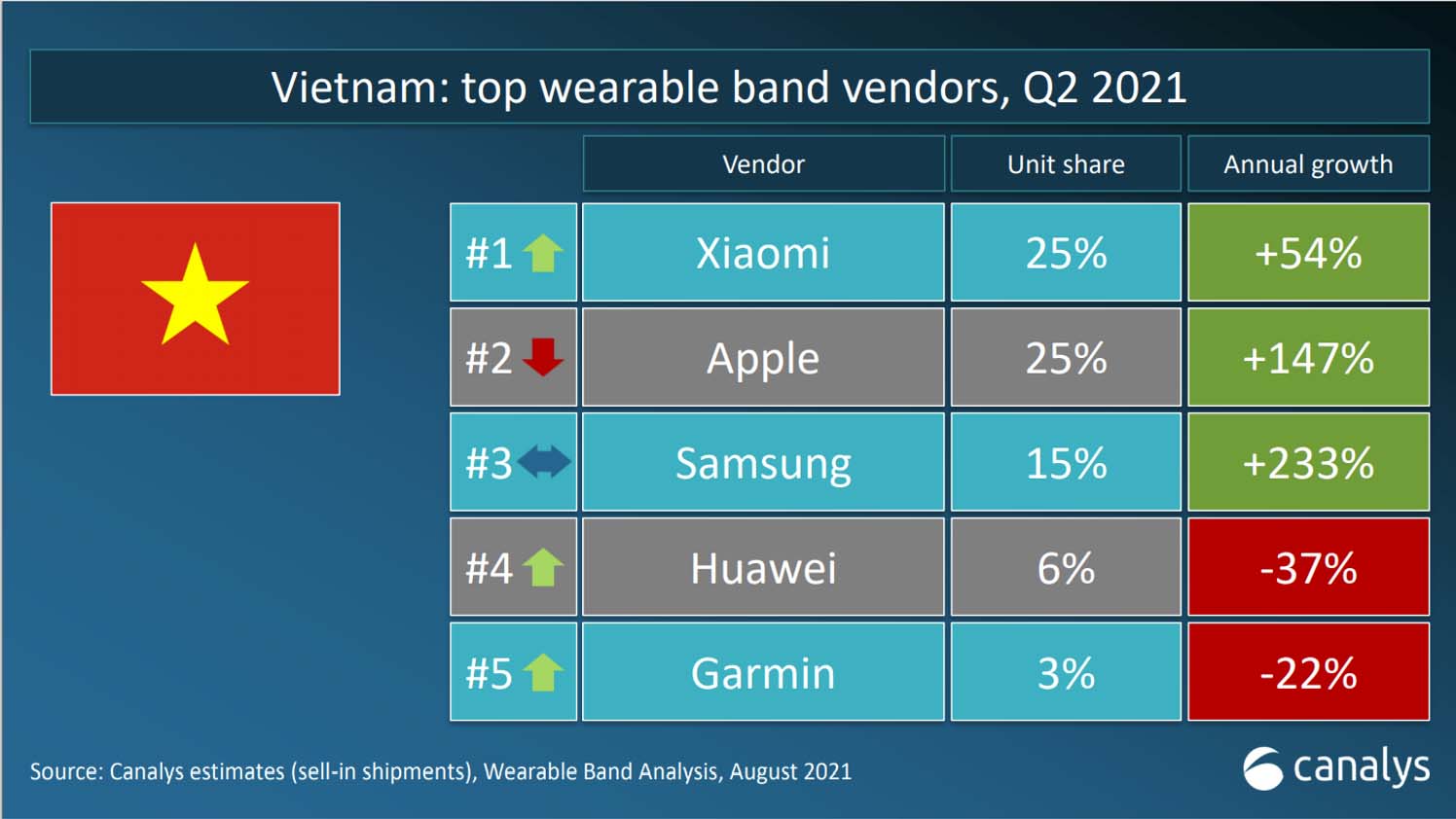 Xiaomi giữ ngôi vị dẫn đầu thị trường thiết bị đeo tay tại Việt Nam và thế giới quý 2 năm 2021