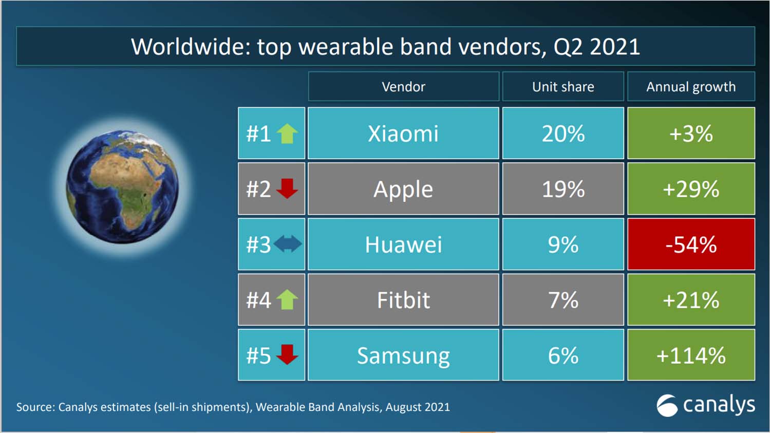 Xiaomi giữ ngôi vị dẫn đầu thị trường thiết bị đeo tay tại Việt Nam và thế giới quý 2 năm 2021