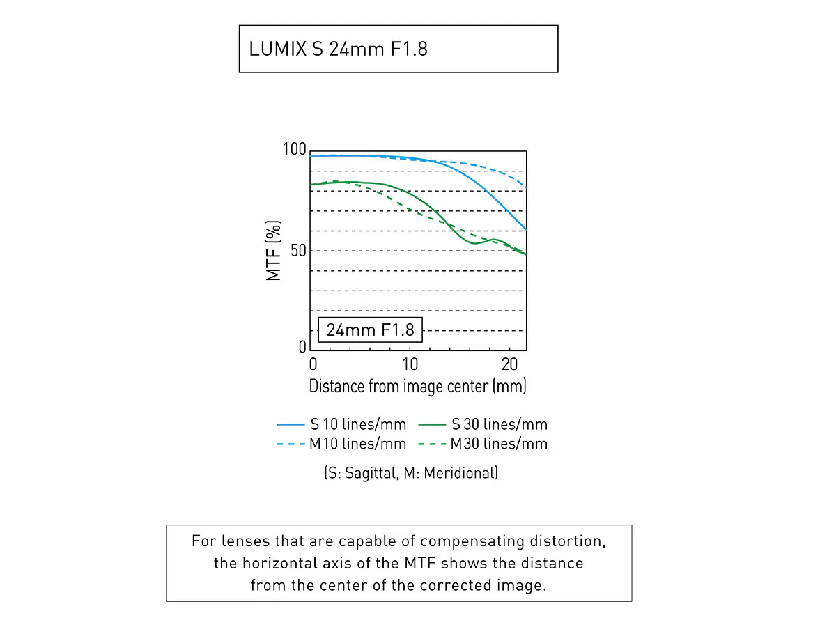 Lumix S 24mm F1.8 dành cho ngàm L chính thức ra mắt và sẽ giao đi vào tháng 10