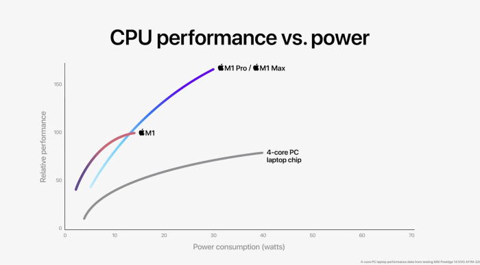 Apple Silicon M1 Pro ra mắt, đồ hoạ nhanh hơn và mạnh hơn 2 lần so với thế hệ M1