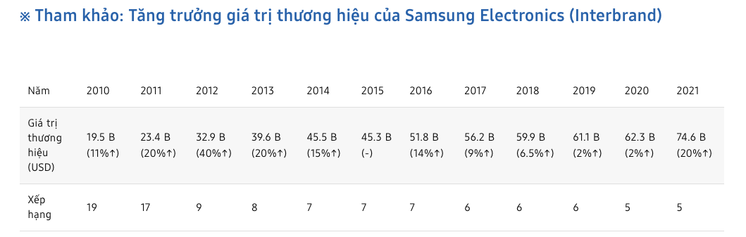 Samsung củng cố giá trị thương hiệu với Top 5 các Thương hiệu Toàn cầu Tốt nhất của Interbrand 2021