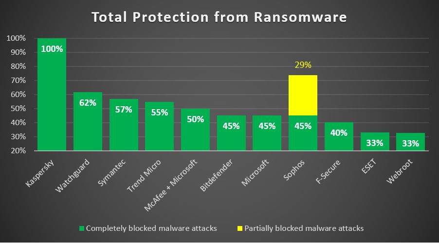 Kaspersky Endpoint Security Cloud cung cấp khả năng bảo vệ 100% trước ransomware