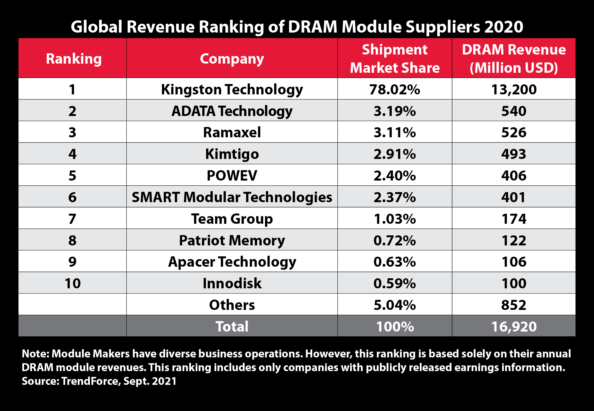 Kingston giữ vững vị thế Nhà cung cấp module bộ nhớ DRAM hàng đầu thế giới năm 2020
