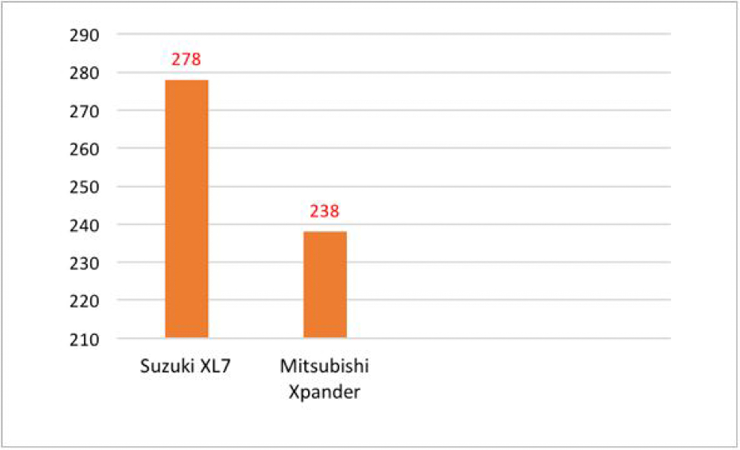 Được săn đón nhất tháng 9, Suzuki XL7 “soán ngôi” đầu bảng của Mitsubishi Xpander trong phân khúc xe 7 chỗ