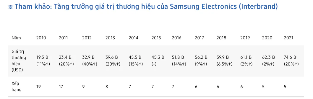Samsung củng cố giá trị thương hiệu với Top 5 các Thương hiệu Toàn cầu Tốt nhất của Interbrand 2021