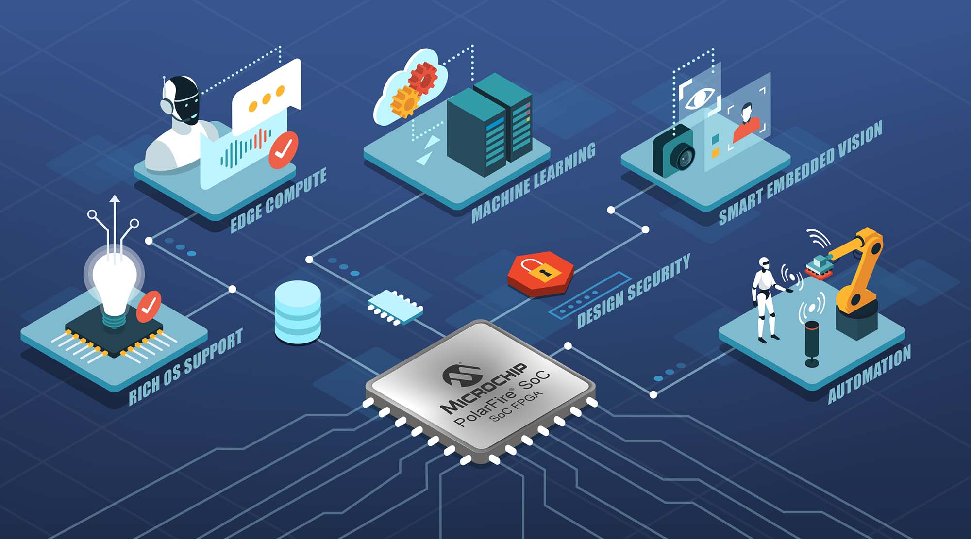 Microchip bổ sung công cụ phát triển thứ hai dành cho các nhà thiết kế đang sử dụng PolarFire® RISC-V® SoC FPGA công suất thấp cho các ứng dụng xử lý hình ảnh nhúng ở biên mạng