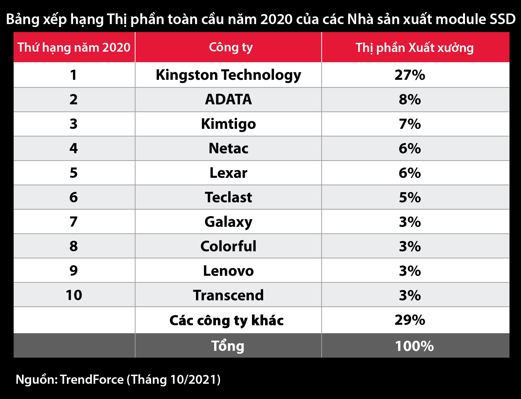 Kingston Technology dẫn đầu kênh phân phối SSD trong năm 2020