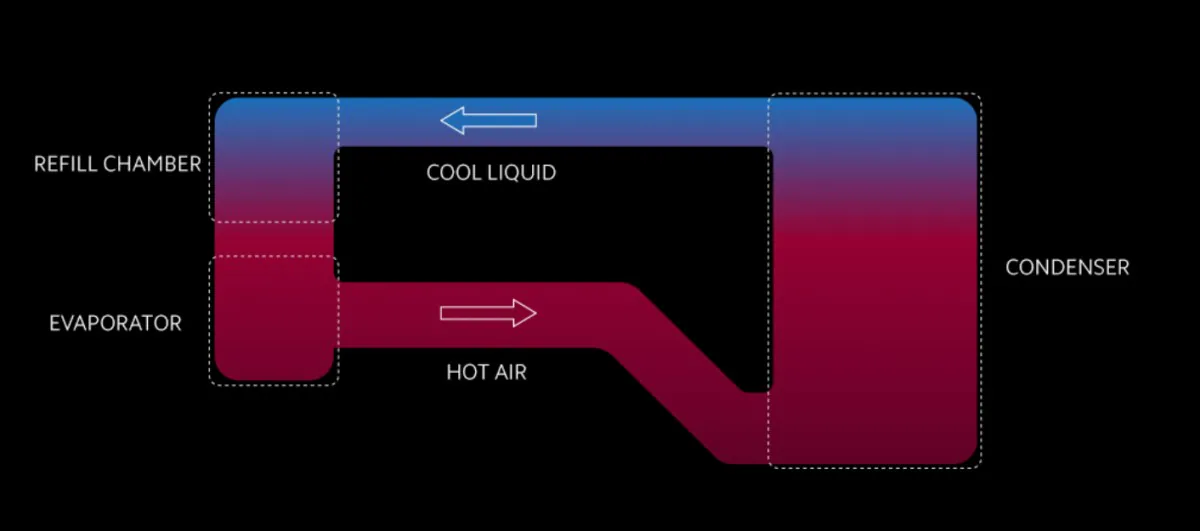 Xiaomi giới thiệu công nghệ Loop LiquidCool làm mát bằng chất lỏng trong vòng lặp mới