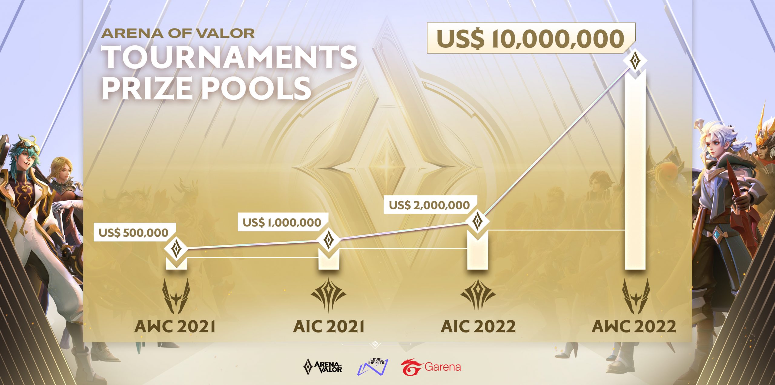 Đại diện Thái Lan Buriram United Esports vô địch Giải Quốc Tế Arena of Valor International Championship (AIC) 2021 nhận về 9.2 tỷ đồng tiền thưởng