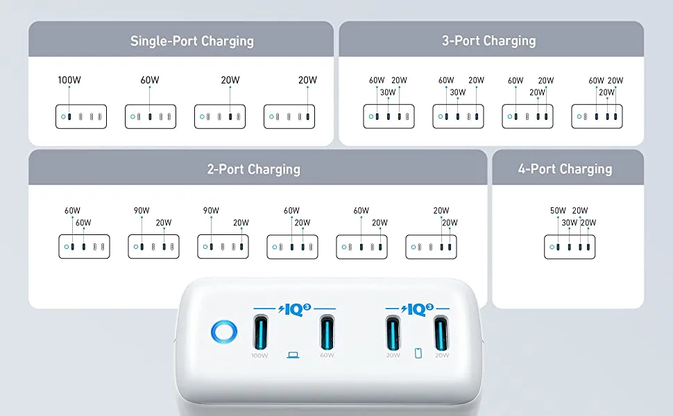 Anker ra mắt cốc sạc 547 Charger mới với 4 cổng USB-C tổng công suất 120W chấp mọi loại thiết bị di động của người dùng