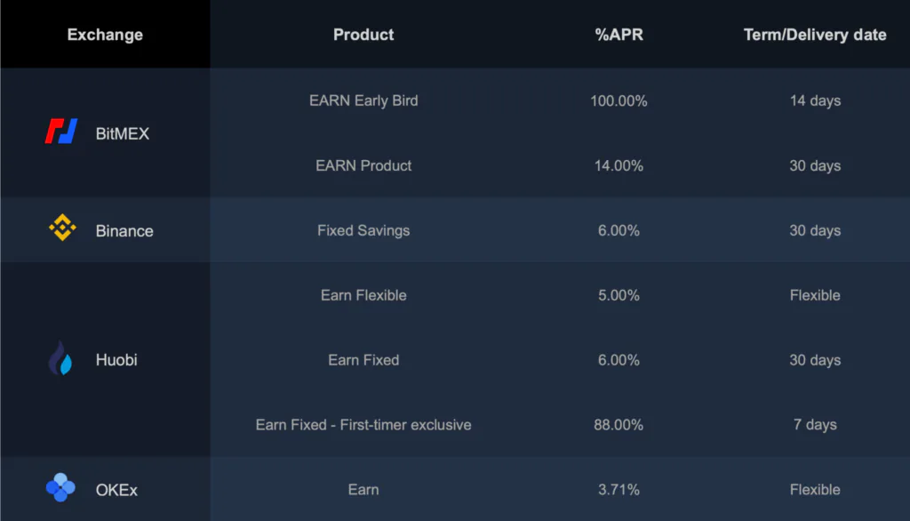 BitMEX giới triệu chương trình “Earn” thưởng tiền mã hóa “hời” nhất hiện nay