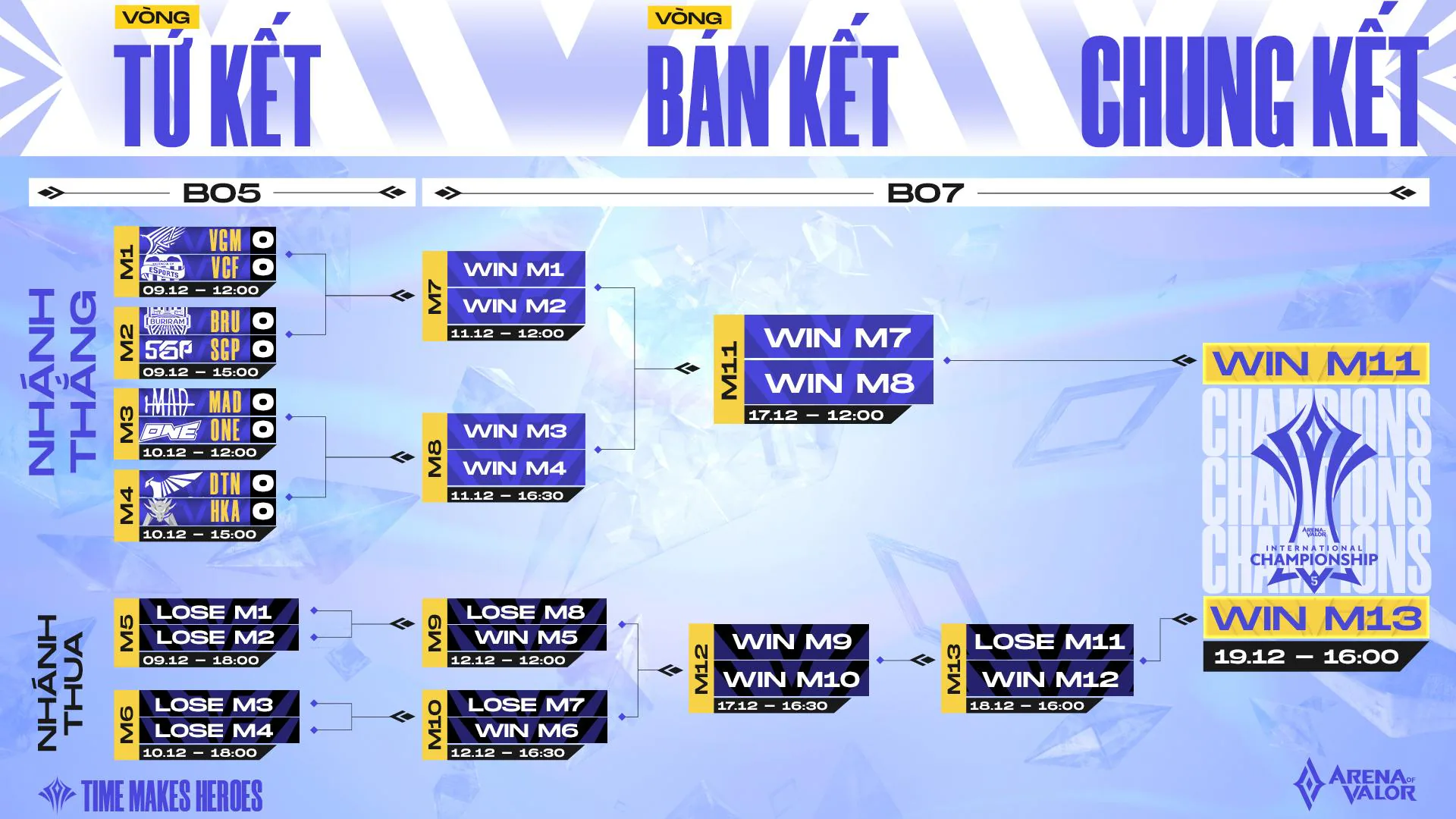 Giải đấu AIC 2021 - lịch thi đấu tứ kết: Saigon Phantom cùng V Gaming giành quyền đi tiếp, đối đầu 2 đại diện Thái Lan