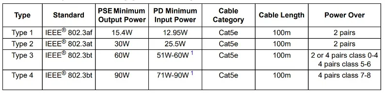 Trang bị sức mạnh cho các thiết bị IoT thế hệ mới và các thiết bị khác trên mạng 5G bằng Công nghệ PoE