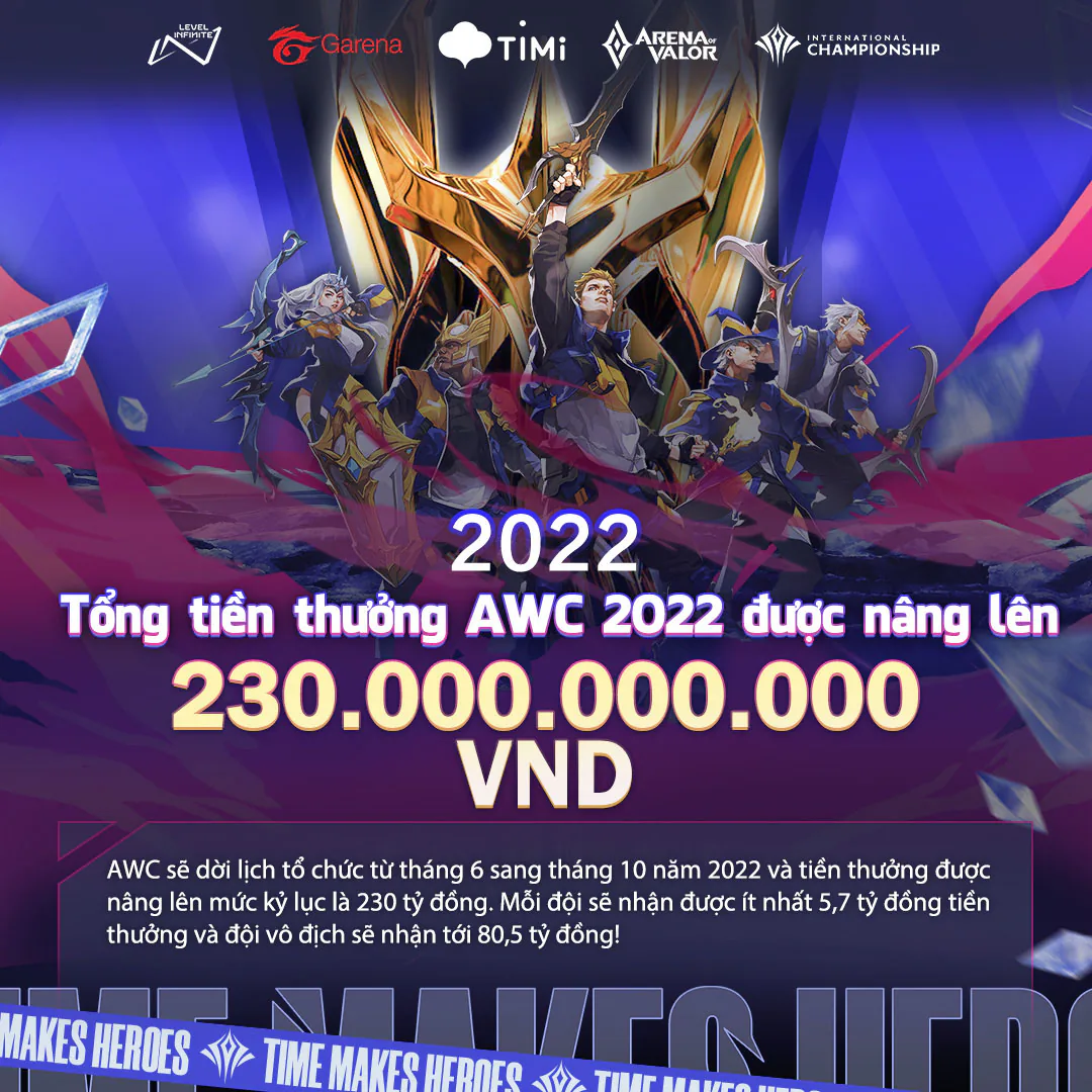 Giải vô địch thế giới Liên Quân Mobile AWC 2022 có tiền thưởng lên đến 230 tỷ đồng, là giải Esport trên di động có tiền thưởng lớn nhất thế giới