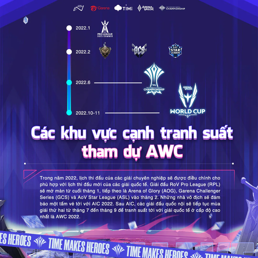 Giải vô địch thế giới Liên Quân Mobile AWC 2022 có tiền thưởng lên đến 230 tỷ đồng, là giải Esport trên di động có tiền thưởng lớn nhất thế giới