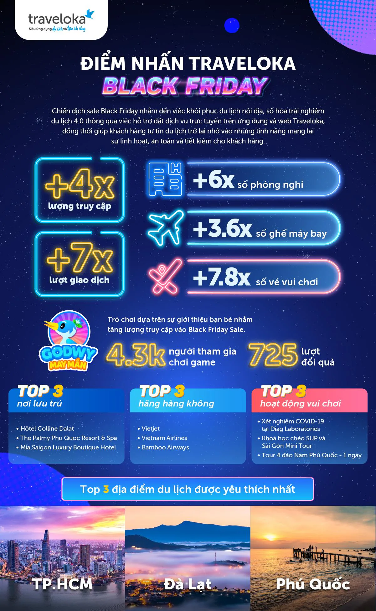 Traveloka khởi sắc ngành du lịch Việt trong bối cảnh “bình thường mới” với chiến dịch Black Friday