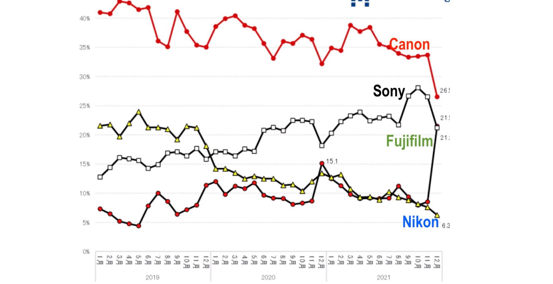 Xếp hạng BCN cho thấy Fujifilm vượt mặt Sony trở thành thương hiệu máy ảnh bán chạy thứ hai tại Nhật Bản