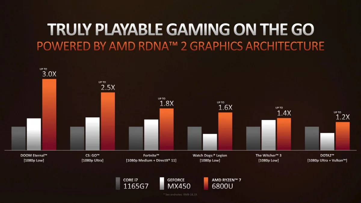 AMD ra mắt Ryzen 6000 cho nền tảng di động, CPU Ryzen 5800X3D và card đồ hoạ Radeon 6500 XT mới