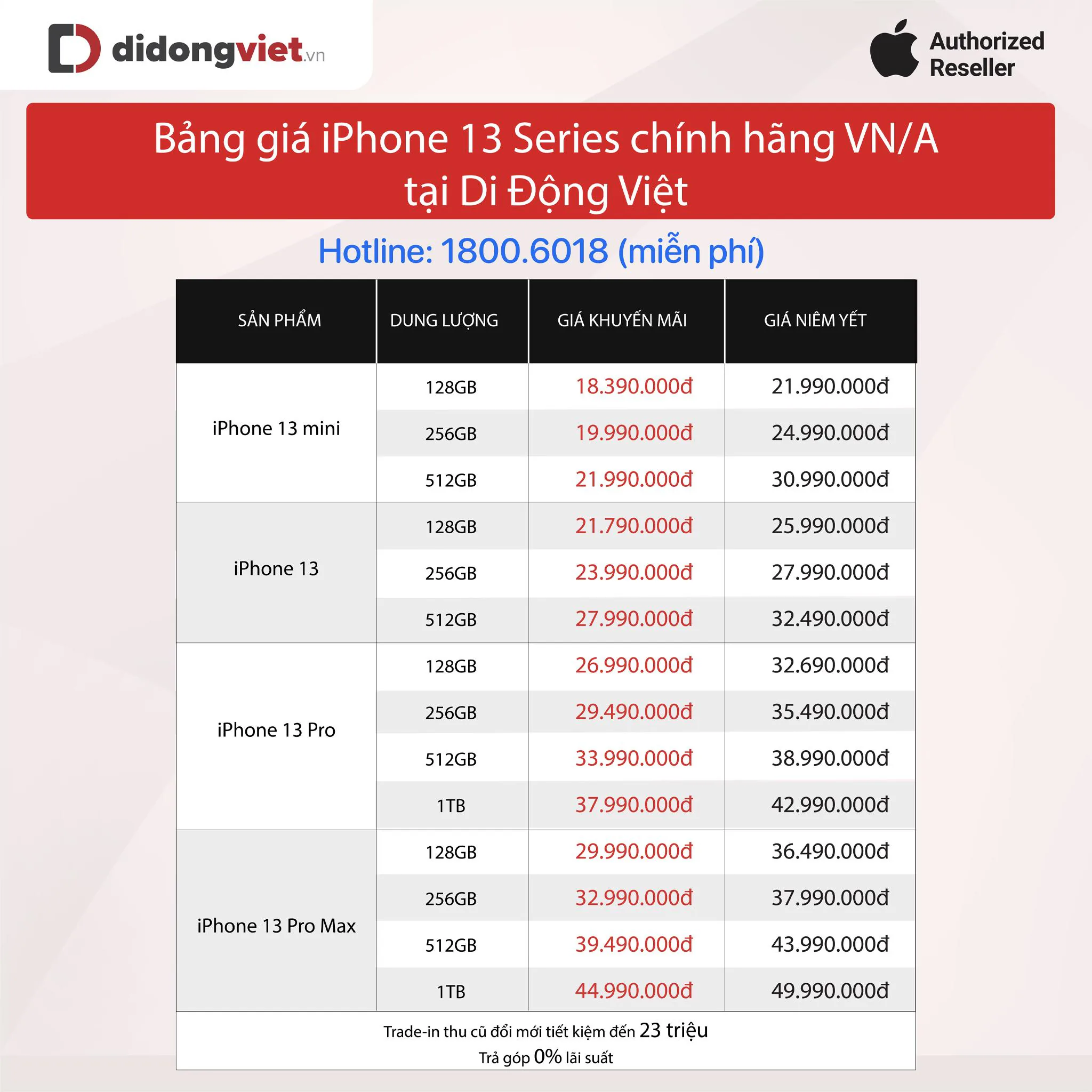Giá bán iPhone 13 series tiếp tục giảm mạnh, iPhone 13 Pro Max lần đầu tiên về dưới 30 triệu đồng