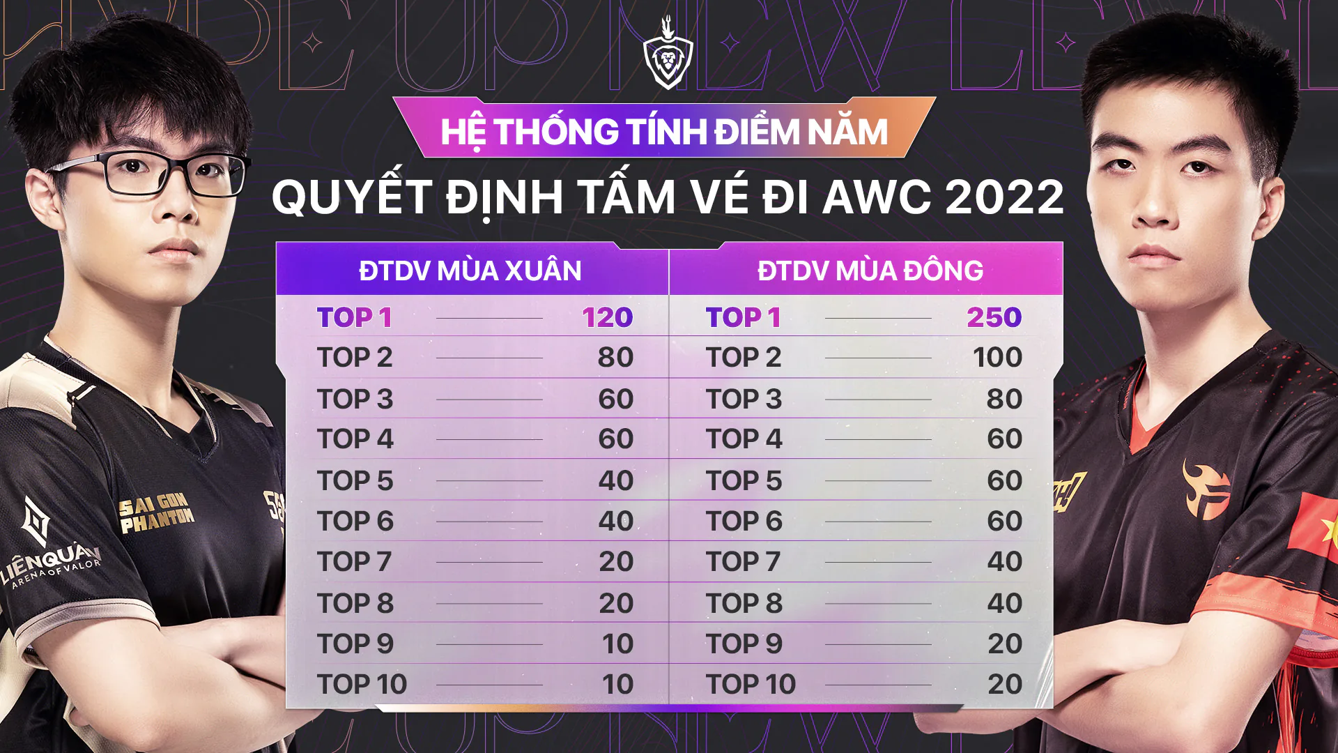 Công bố hệ thống tính điểm mới chưa từng có trong lịch sử Đấu Trường Danh Vọng, đội vô địch mùa đông chắc chắn giành suất tham dự AWC 2022