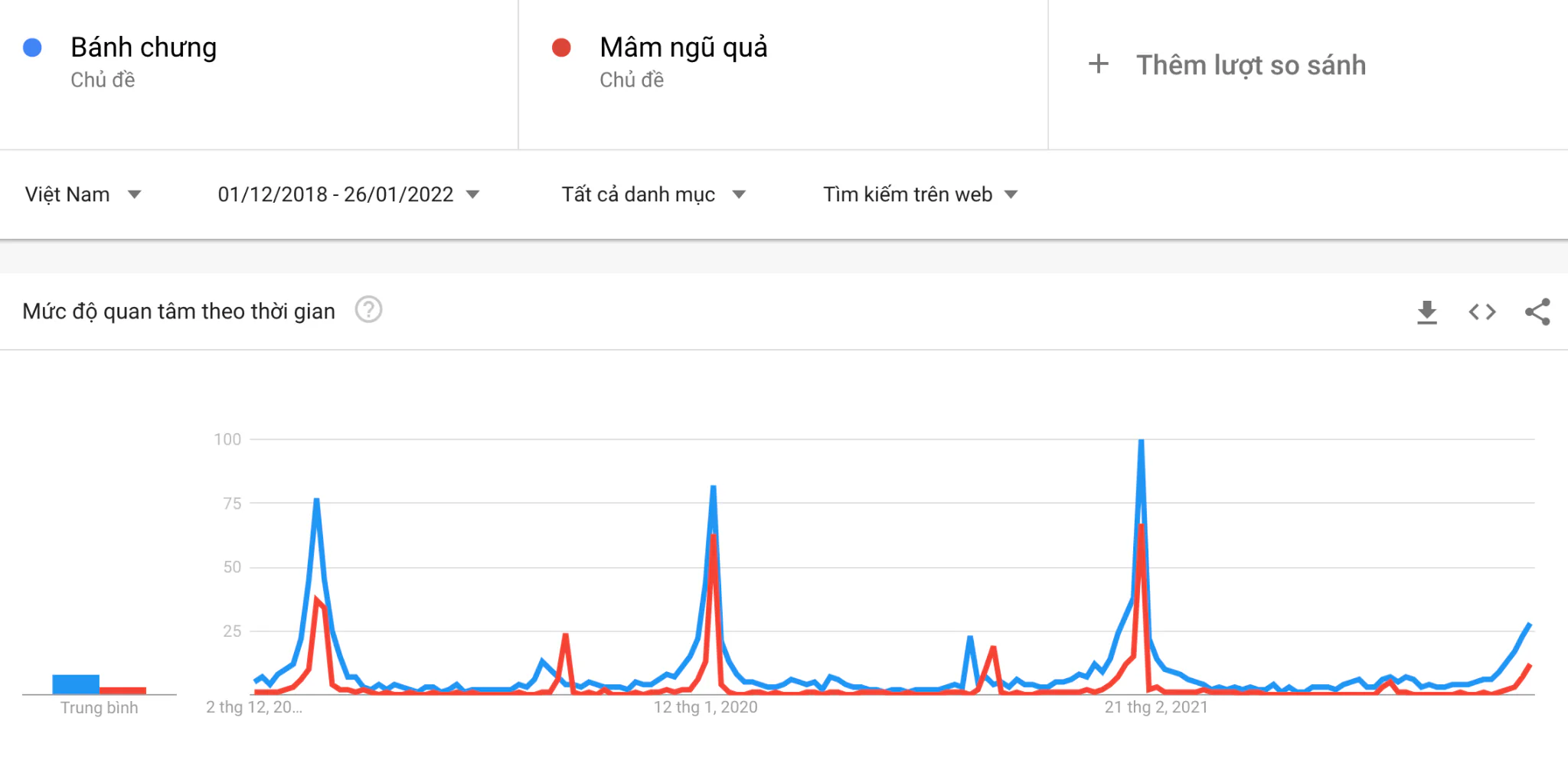 ‘Điều kiện về quê ăn Tết của 63 tỉnh thành’, cùng các chủ đề ‘Bánh chưng’, ‘Mâm ngũ quả’,... được tìm kiếm nhiều trong những ngày qua