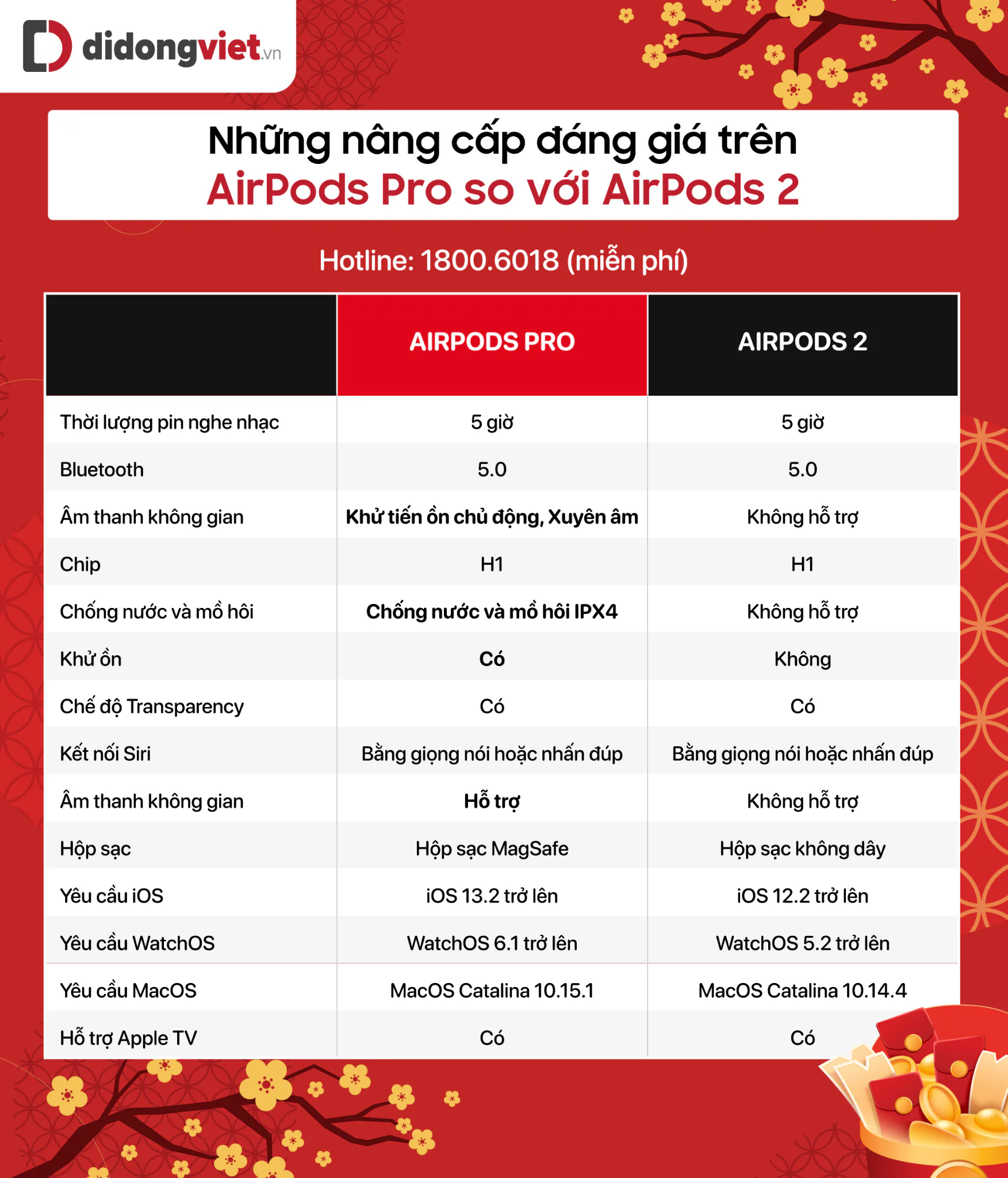 Chỉ còn 4.7 triệu đồng, giá rẻ nhất từ trước đến nay - AirPods Pro hút hàng dịp cận Tết 2022