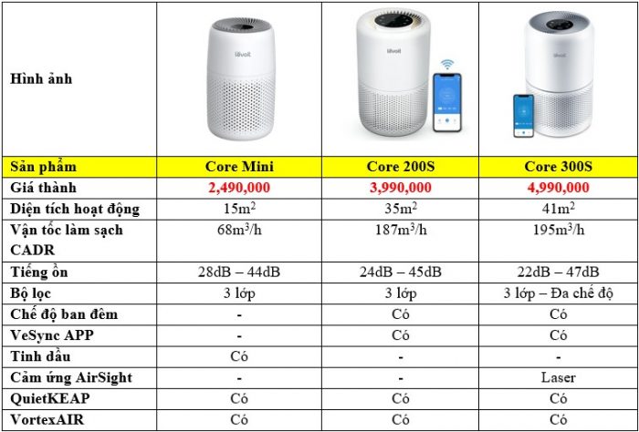 Levoit phân phối chính hãng tại Việt Nam, giới thiệu máy lọc không khí thông minh Core 300S với hiệu suất lọc bụi đạt 99.97%
