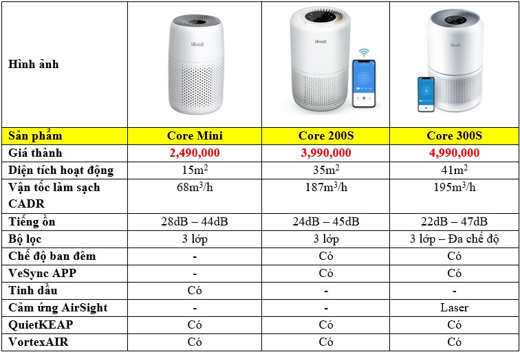 Levoit phân phối chính hãng tại Việt Nam, giới thiệu máy lọc không khí thông minh Core 300S với hiệu suất lọc bụi đạt 99.97%