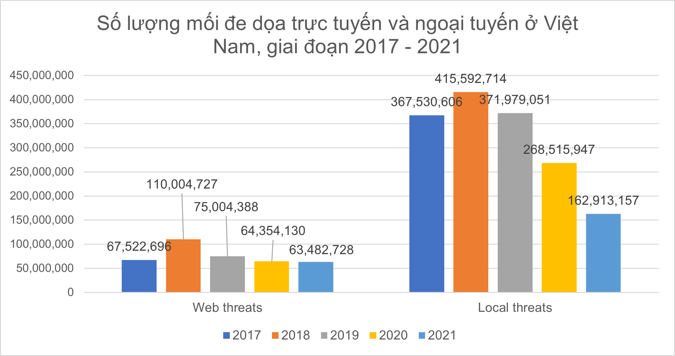 Kaspersky 2021: Số lượng mối đe dọa trực tuyến tại Việt Nam ở mức thấp kỷ lục