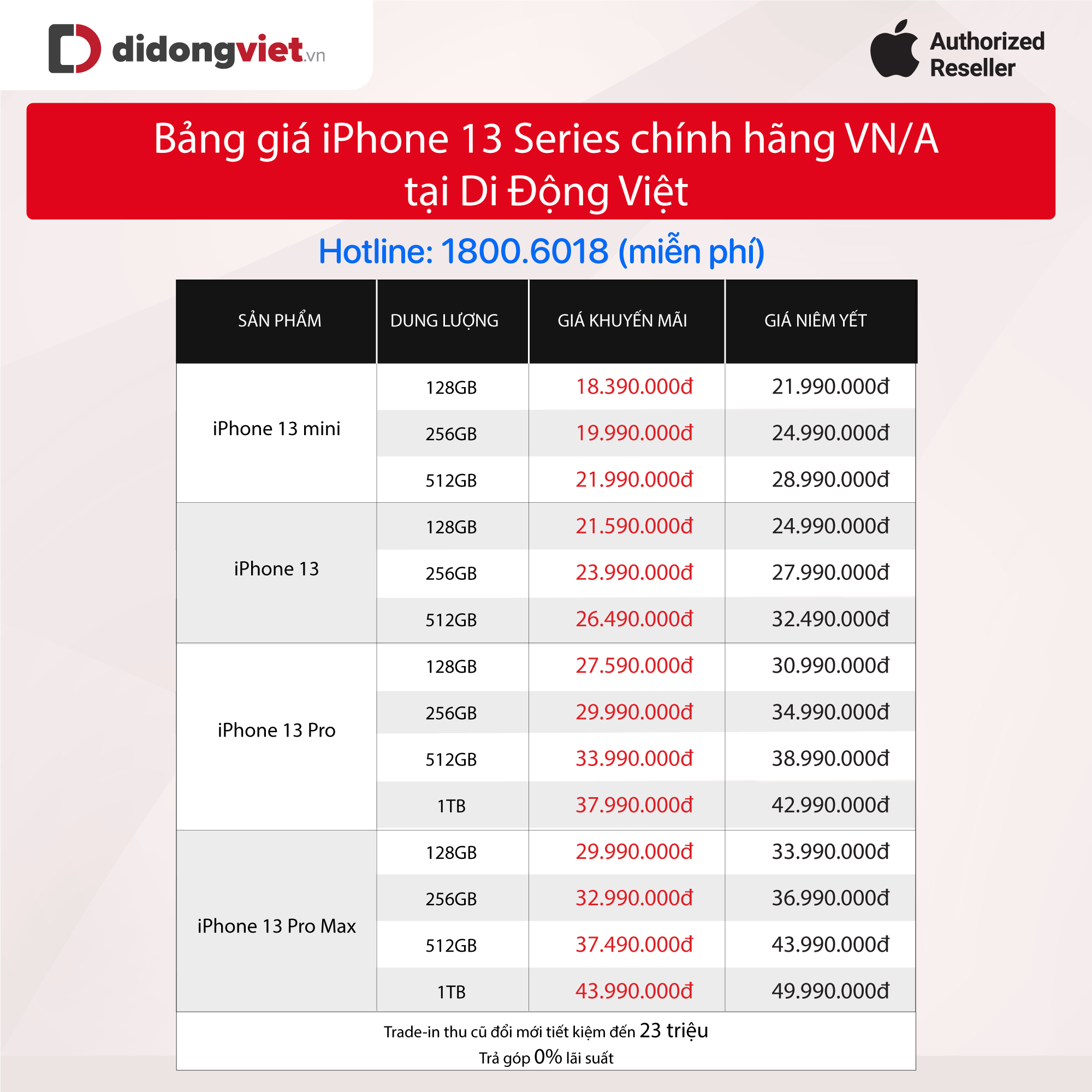 “Chốt sổ” tháng 2: iPhone 13 series vẫn là dòng điện thoại được chọn mua nhiều nhất