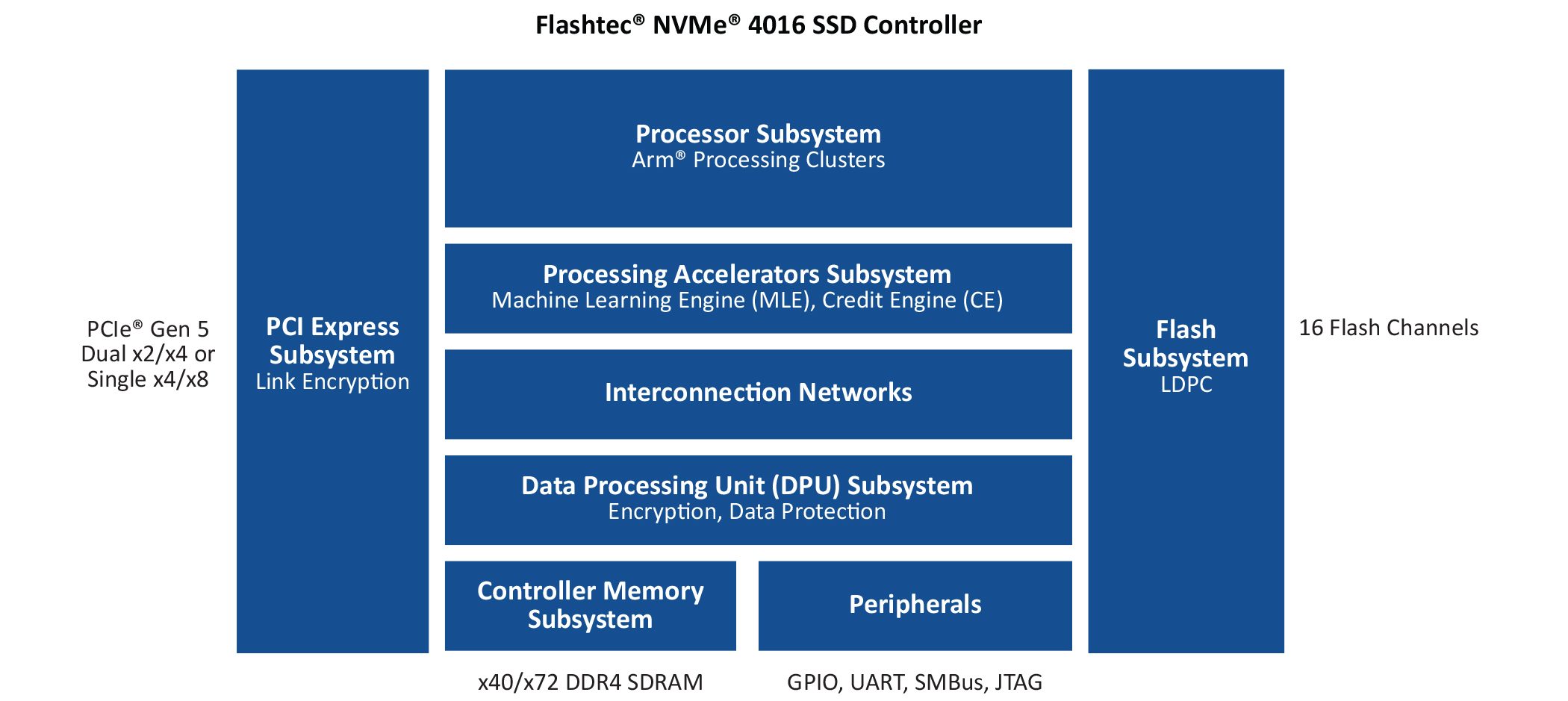 Microchip ra mắt Bộ điều khiển SSD NVMe® 16-kênh PCIe® thế hệ thứ năm dành cho doanh nghiệp với hiệu năng cao nhất trong ngành